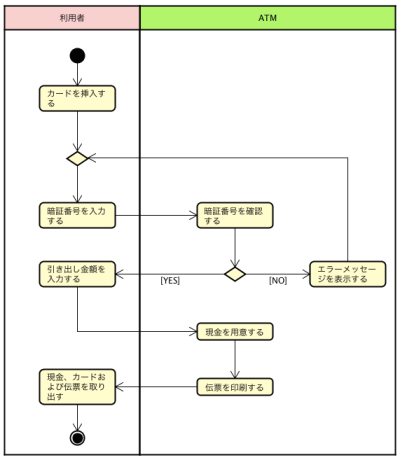 UML, アクティビティ図, activity diagram